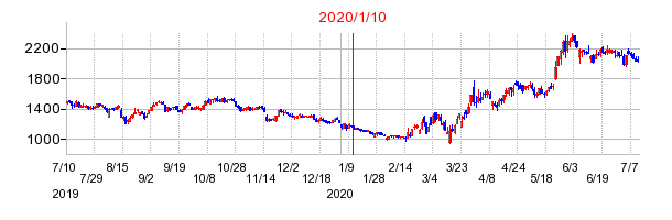 2020年1月10日 13:55前後のの株価チャート